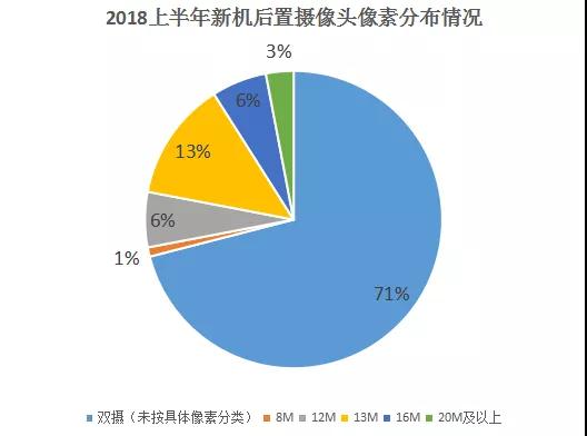 上半年手機攝像頭產業大盤點：后置雙攝占比高達71%