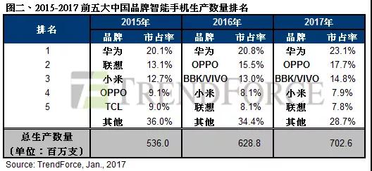 除三星外，誰才是OLED顯示屏的真愛——OPPO/vivo蓋過蘋果