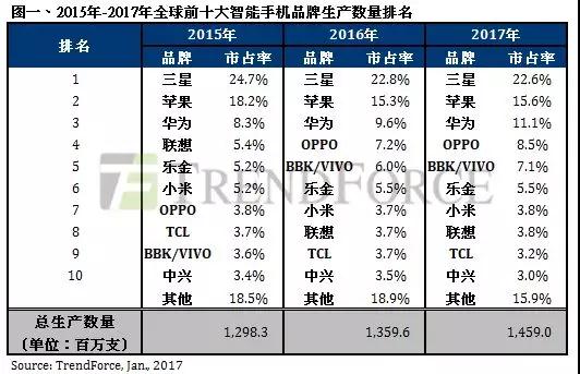 除三星外，誰才是OLED顯示屏的真愛——OPPO/vivo蓋過蘋果