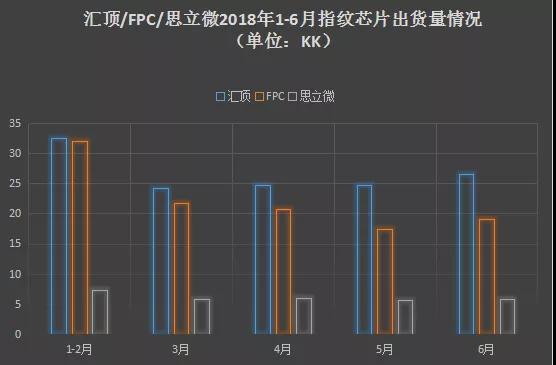 2018年前三季度屏下指紋手機(jī)縱覽 指紋芯片市場(chǎng)形成三足鼎立之勢(shì)