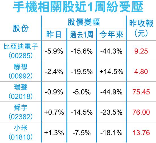 行業(yè)遇冷小米遭削目標價14% 摩通：出貨量收入難大增