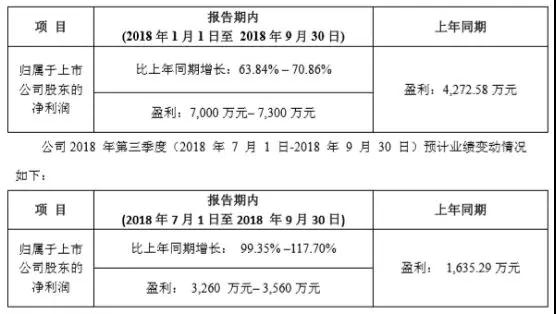 受惠蘋果iPhone XR新機需求，聯得裝備三季度利潤翻倍，單季賺了三千萬