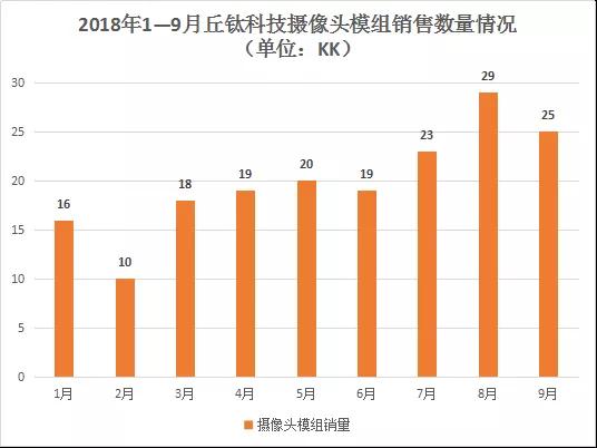 9月攝像頭模組銷量同比增長近七成 丘鈦科技股價漲5.13%