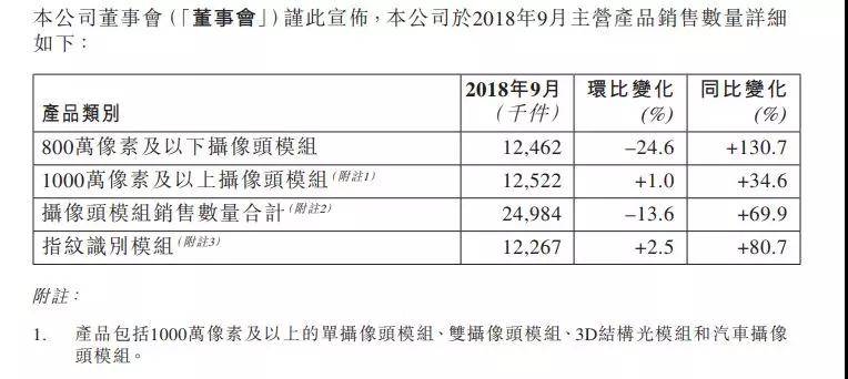 9月攝像頭模組銷量同比增長近七成 丘鈦科技股價漲5.13%