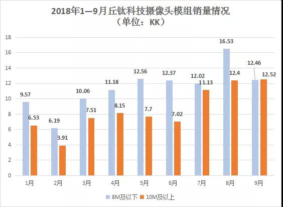 9月攝像頭模組銷量同比增長近七成 丘鈦科技股價漲5.13%