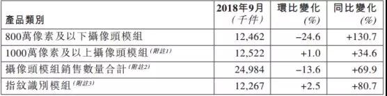 丘鈦科技：9月指紋識別模組同比增長80.7%至1226.7萬件