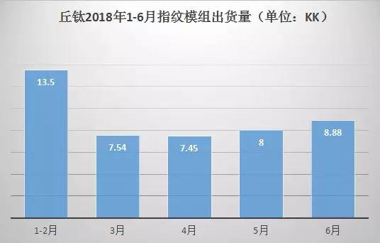 丘鈦科技：9月指紋識別模組同比增長80.7%至1226.7萬件