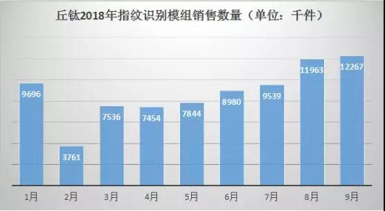 丘鈦科技：9月指紋識別模組同比增長80.7%至1226.7萬件