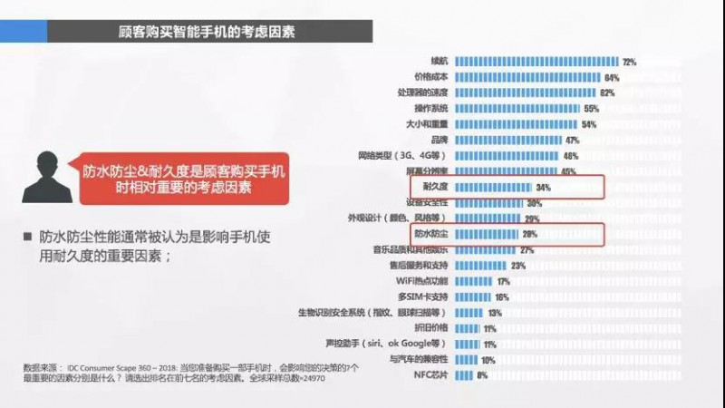 消費(fèi)者心聲：我手機(jī)的鏡頭已經(jīng)夠好了，什么時(shí)候給我防防水？