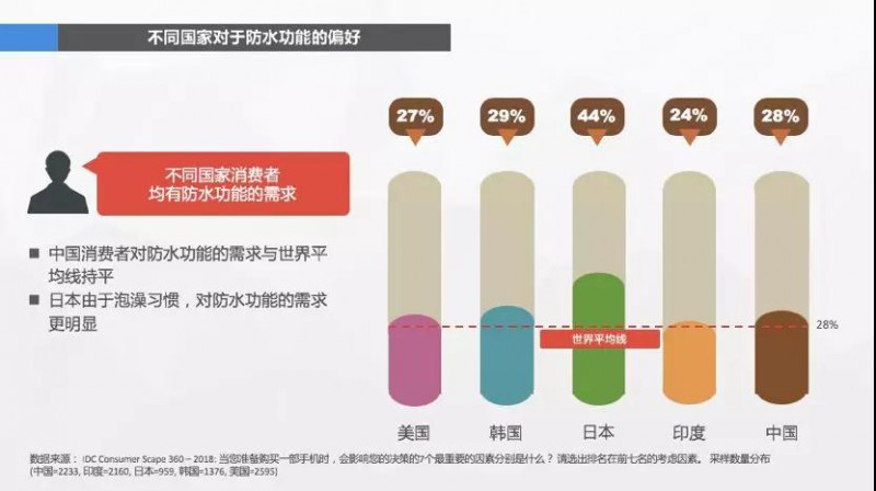 消費(fèi)者心聲：我手機(jī)的鏡頭已經(jīng)夠好了，什么時(shí)候給我防防水？