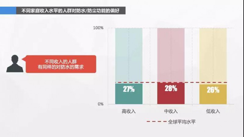 消費(fèi)者心聲：我手機(jī)的鏡頭已經(jīng)夠好了，什么時(shí)候給我防防水？