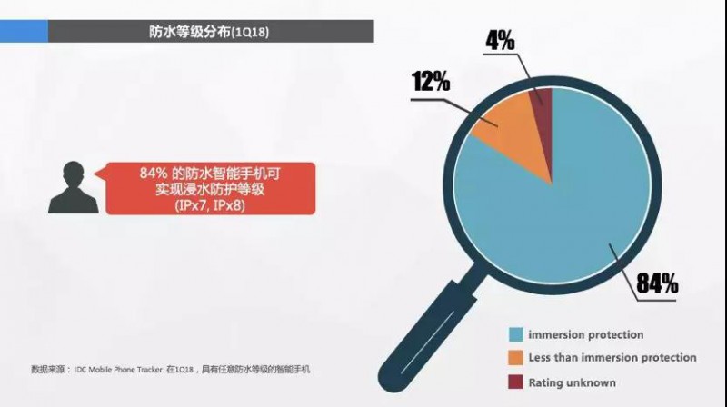 消費(fèi)者心聲：我手機(jī)的鏡頭已經(jīng)夠好了，什么時(shí)候給我防防水？