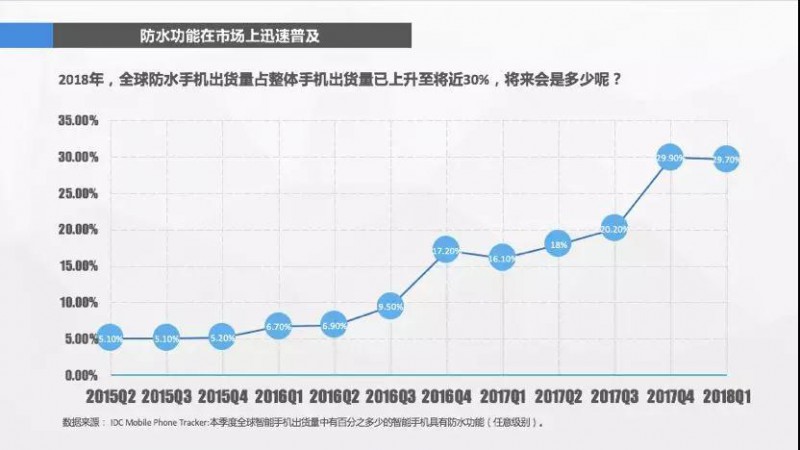 消費(fèi)者心聲：我手機(jī)的鏡頭已經(jīng)夠好了，什么時(shí)候給我防防水？