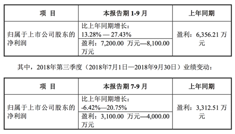 增投3D玻璃產能出成效 星星科技前三季度凈利潤同比增長13%-28%