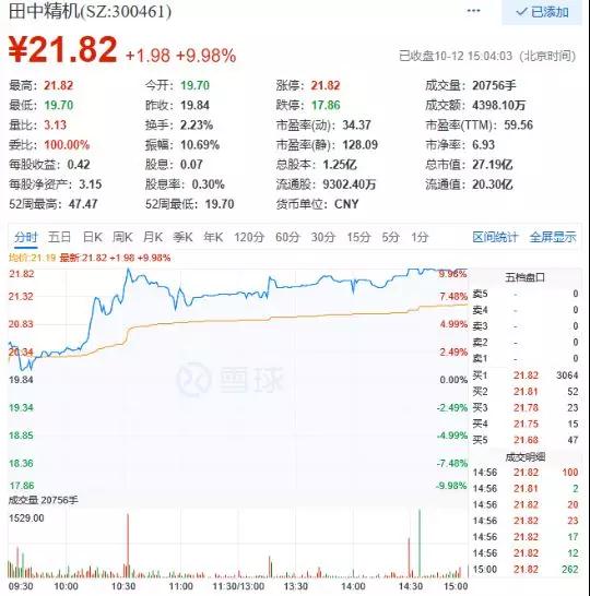 漲停！田中精機前三季利潤爆增315%至344%，獨吃蘋果無線充電設(shè)備訂單