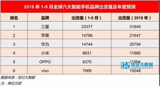  2018年9月全球智能手機品牌出貨量排行榜解讀