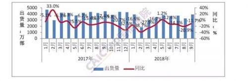 9月國內手機市場出貨量近4000萬部 4G手機占比超九成