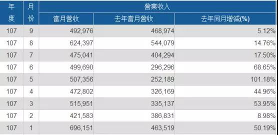 2018年Q3：義隆創單季新高 神盾營收達15.9億新臺幣