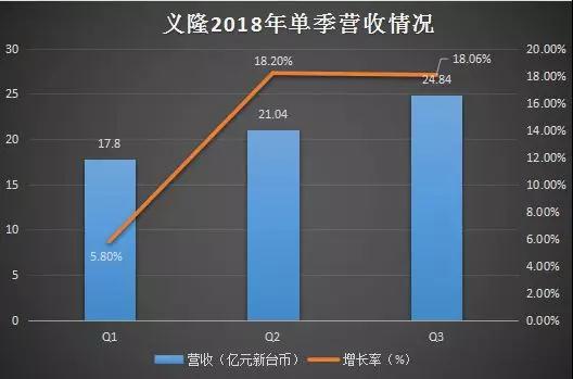 2018年Q3：義隆創單季新高 神盾營收達15.9億新臺幣