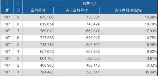 2018年Q3：義隆創單季新高 神盾營收達15.9億新臺幣