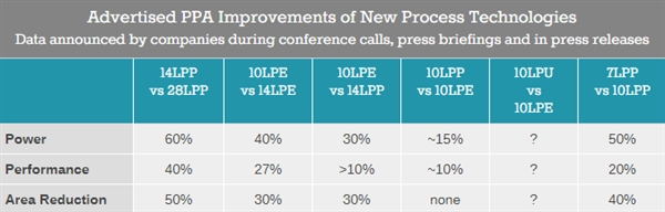 三星宣布7nm LPP量產！基于EUV光刻技術、性能增加20%