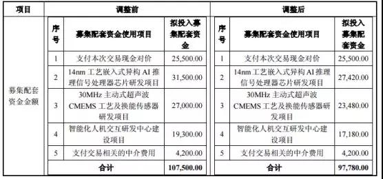 兆易創新調減募資規模 推進思立微重組方案