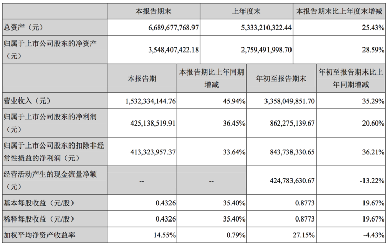 為華為Mate 20系列主供天線和無線充電模組 信維通信前三季度凈利增長20.60%