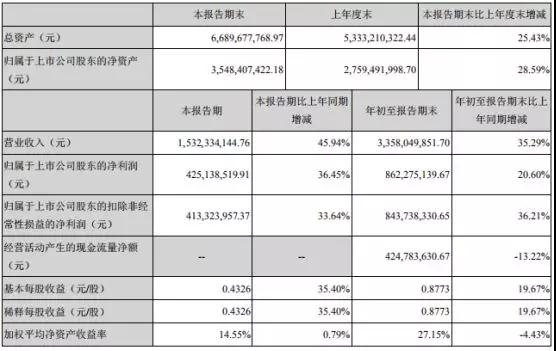 華為Mate 20無線充電供應商信維通信：投資6億加碼無線充電