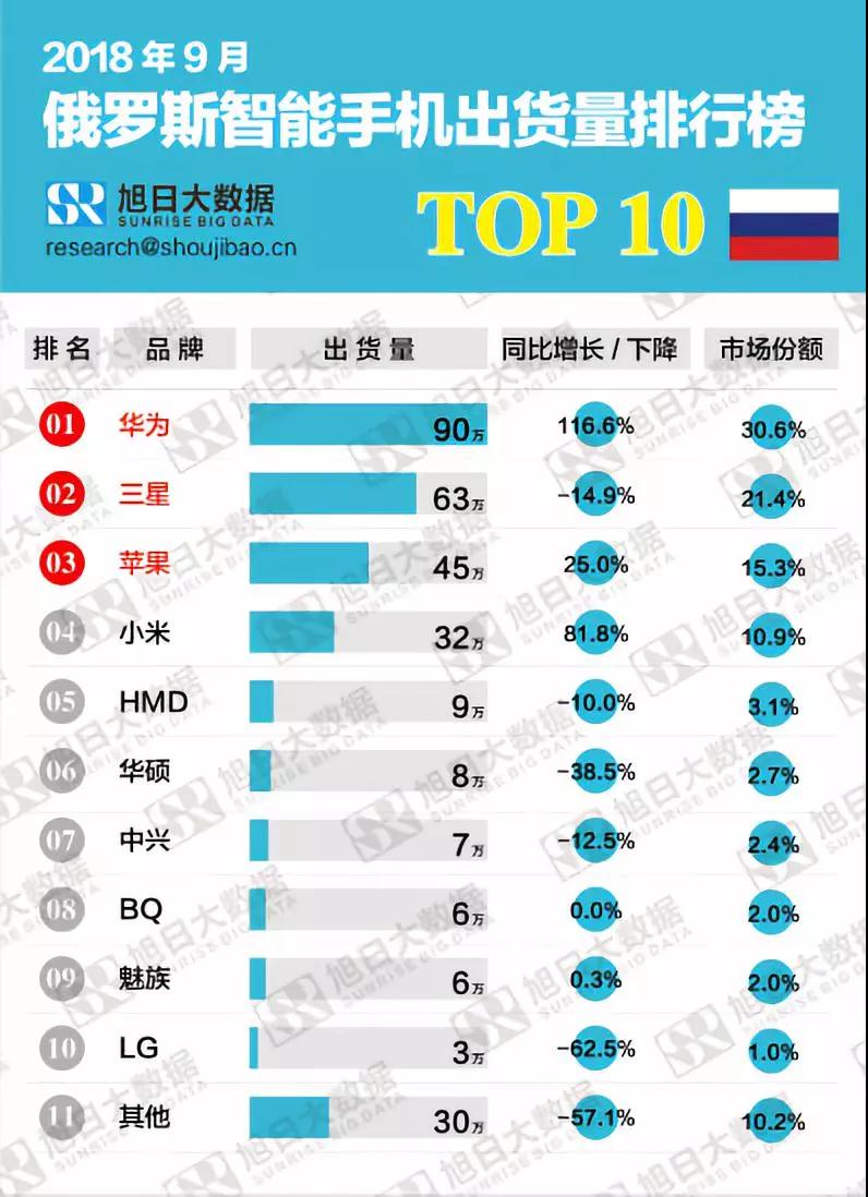 2018年9月●俄羅斯智能手機出貨量排行榜解讀