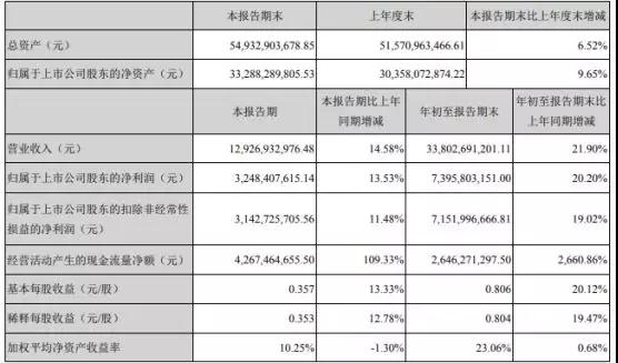 ?？低暼径葼I收增速低于預期 四季度有望回升