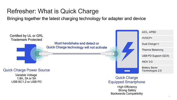 高通全面推進手機快充技術(shù)，明年有線32W、無線15W