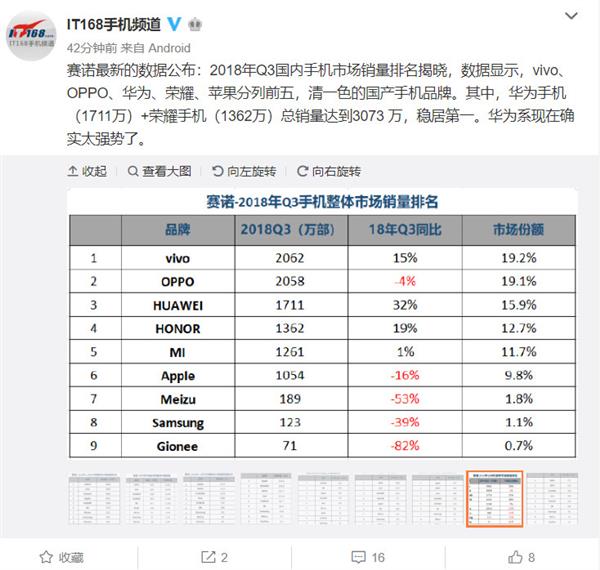 Q3國內手機市場銷量排名：華為雙品牌穩居第一 榮耀爆發力盡顯