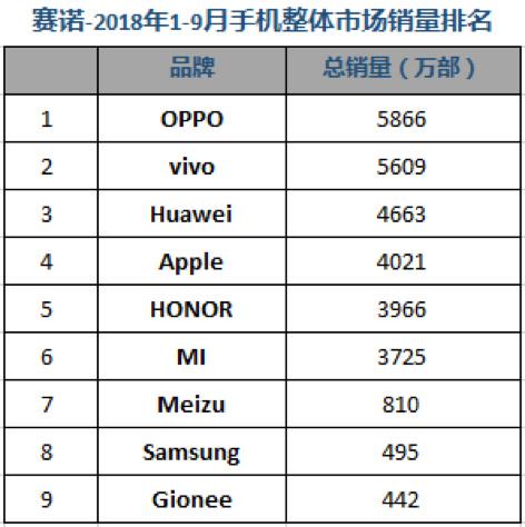 Q3國內手機市場銷量排名：華為雙品牌穩居第一 榮耀爆發力盡顯