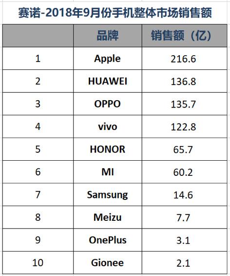 Q3國內手機市場銷量排名：華為雙品牌穩居第一 榮耀爆發力盡顯