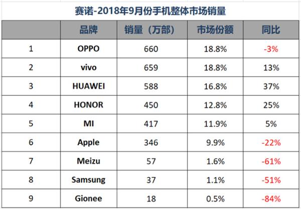 Q3國內手機市場銷量排名：華為雙品牌穩居第一 榮耀爆發力盡顯