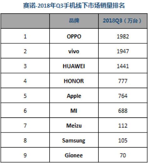 Q3國內手機市場銷量排名：華為雙品牌穩居第一 榮耀爆發力盡顯