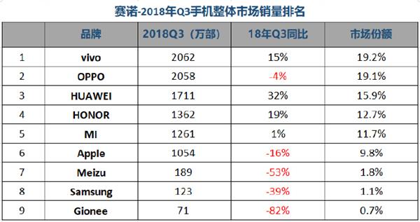 Q3國內手機市場銷量排名：華為雙品牌穩居第一 榮耀爆發力盡顯