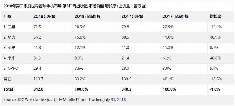 小米稱本月底出貨量將超過1億部 距離世界500強還有多遠？