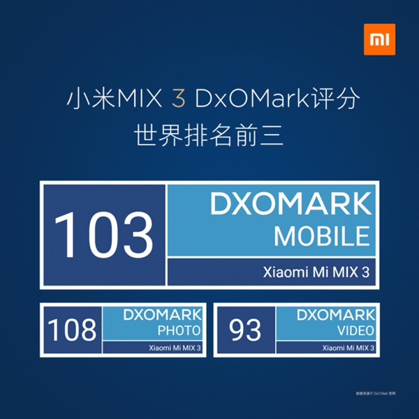 小米MIX 3拍照DxOMark評分出爐 躋身世界前三