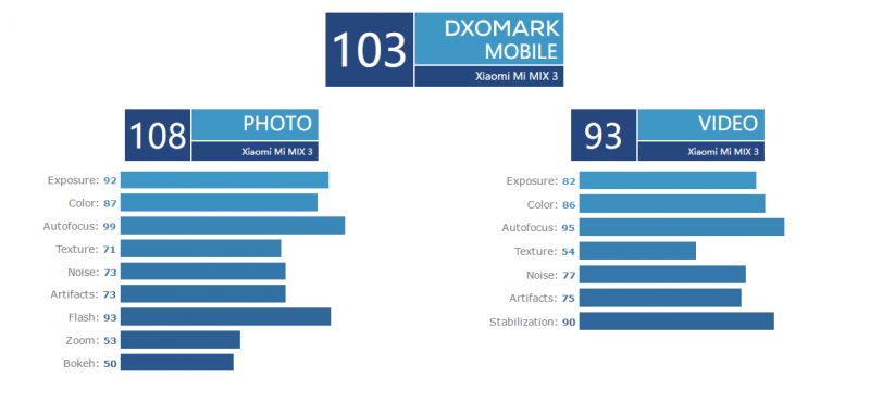 DxOMark公布小米MIX 3相機評分：拍照108 位列全球前三