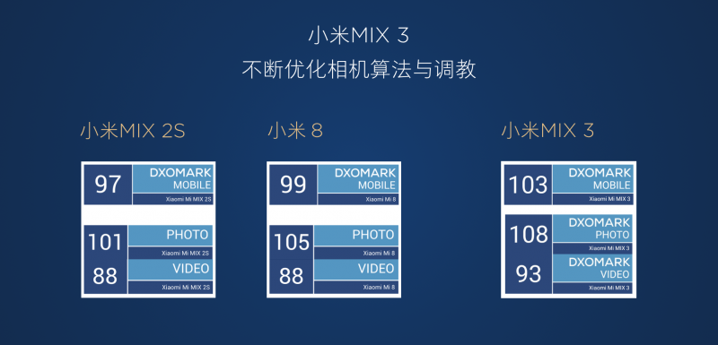 DxOMark公布小米MIX 3相機評分：拍照108 位列全球前三