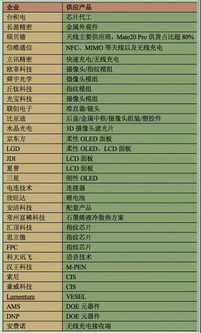 華為Mate20系列30多家核心供應(yīng)商曝光