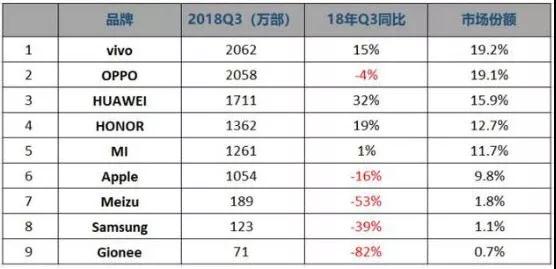 華為手機出貨2億，小米手機出貨1億，都賣給誰了？