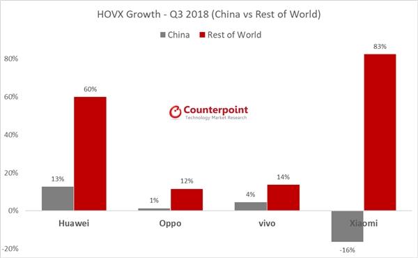 全球手機三季度出貨量下滑3%：華為小米逆勢增長