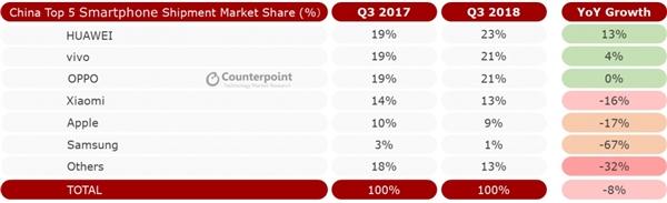 全球手機三季度出貨量下滑3%：華為小米逆勢增長