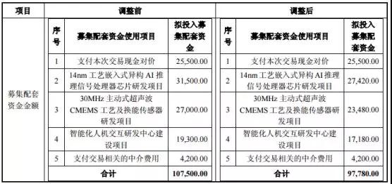 兆易創新17億并購思立微獲通過 交易完成后雙方或將實現雙贏