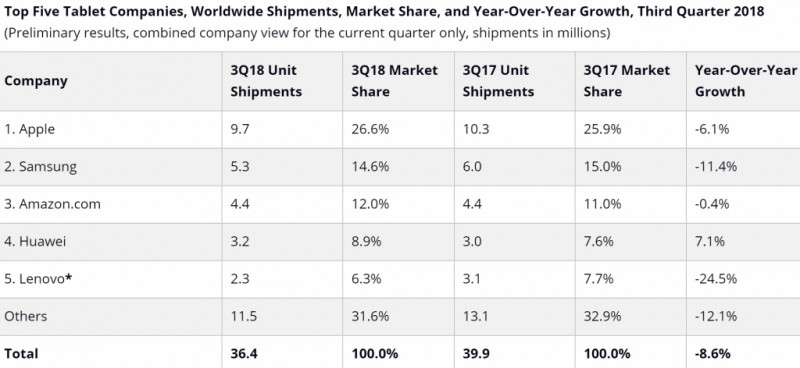 IDC：Q3平板電腦出貨量3640萬部 連續(xù)16個季度下滑