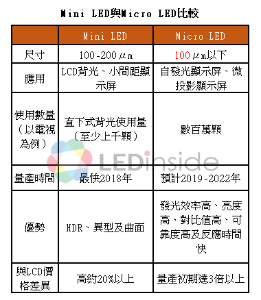 業(yè)內(nèi)人士稱mini LED技術(shù)已經(jīng)足夠成熟 可以用來生產(chǎn)面板