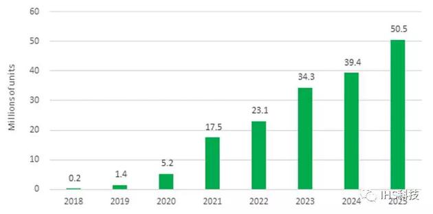 IHS：折疊式AMOLED面板出貨量將在2025年達到5000萬