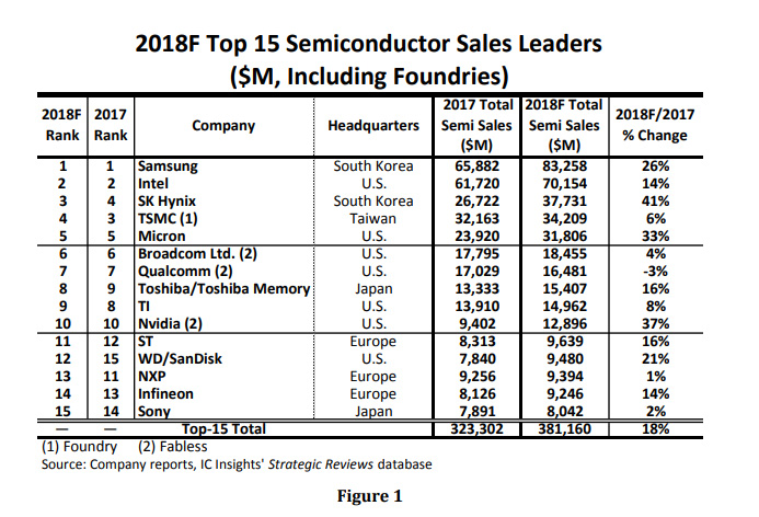 TOP15半導體廠商排行：三星坐穩第一 存儲廠商還是最大贏家